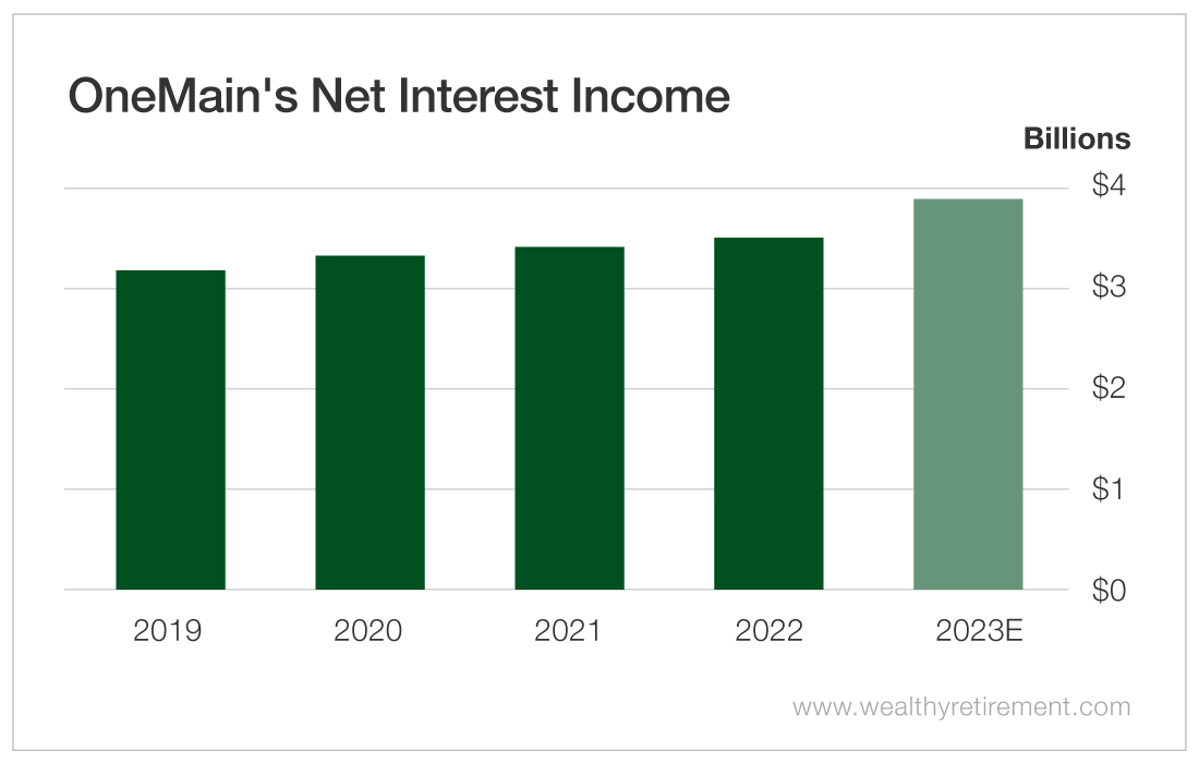 Chart: OneMain's Net Interest Income