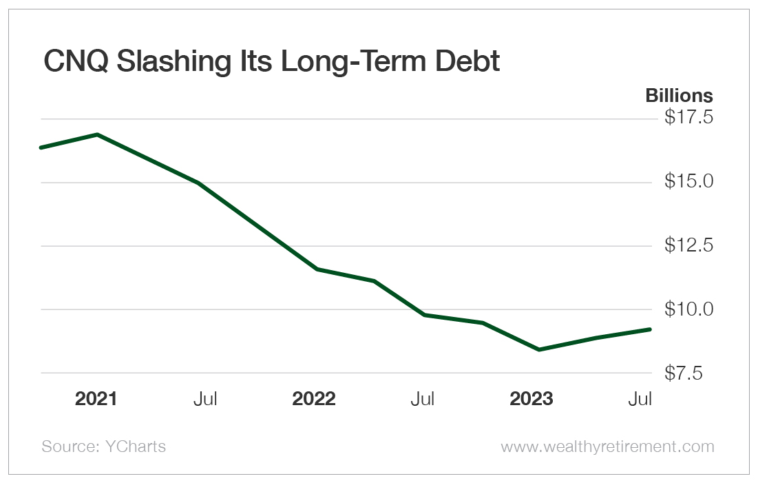 Chart: CNQ Slashing Its Long-Term Debt
