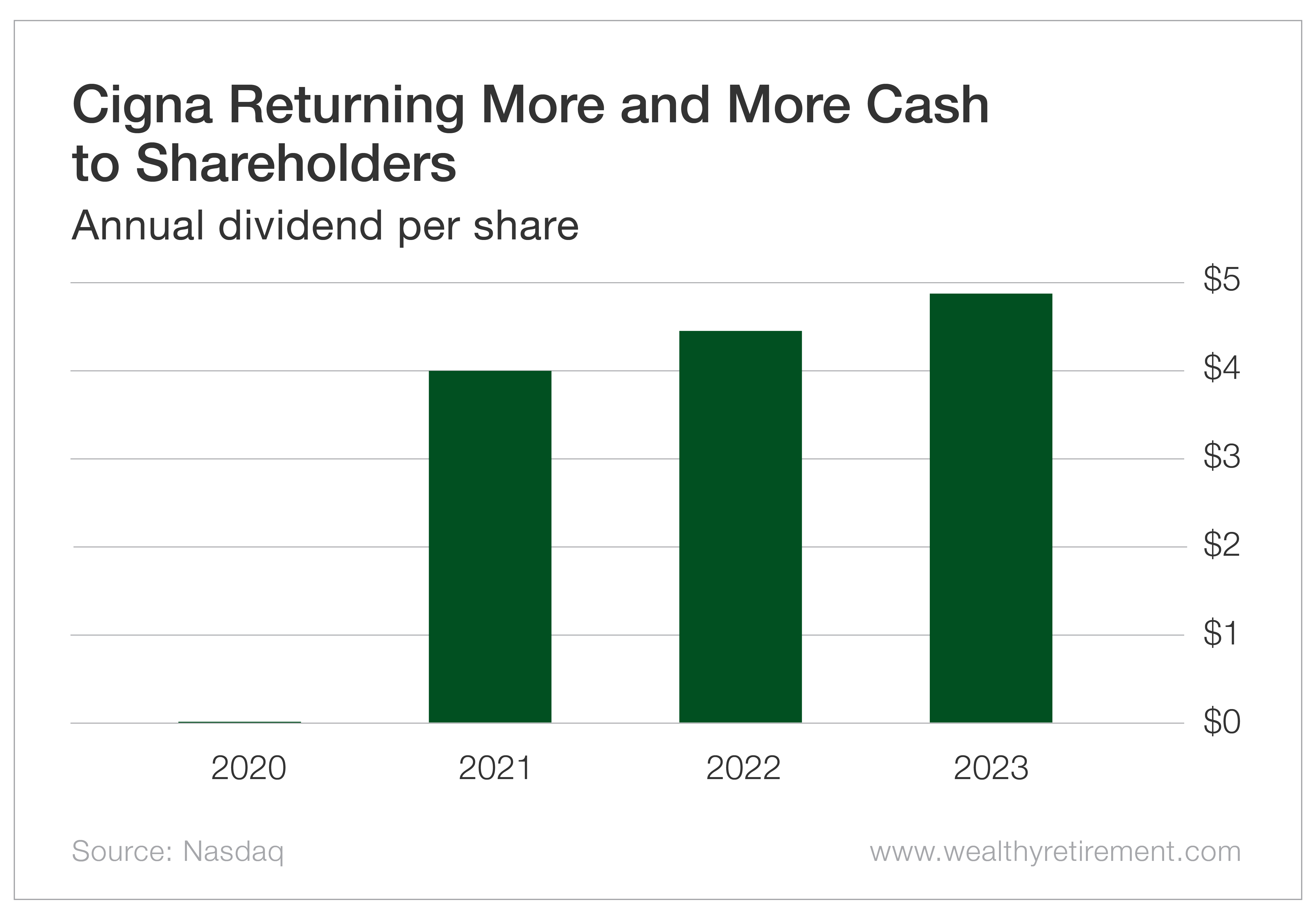 Chart: Cigna Returning More and More Cash to Shareholders