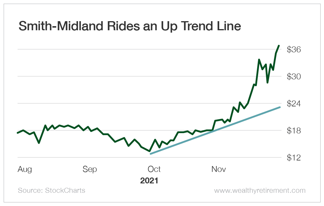 Chart: Smith-Midland Rides an Up Trend Line
