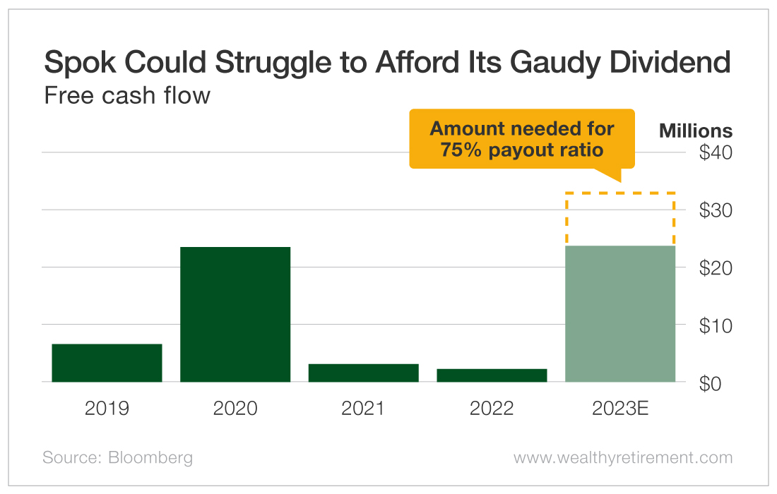 Chart: Spok Could Struggle to Afford Its Gaudy Dividend