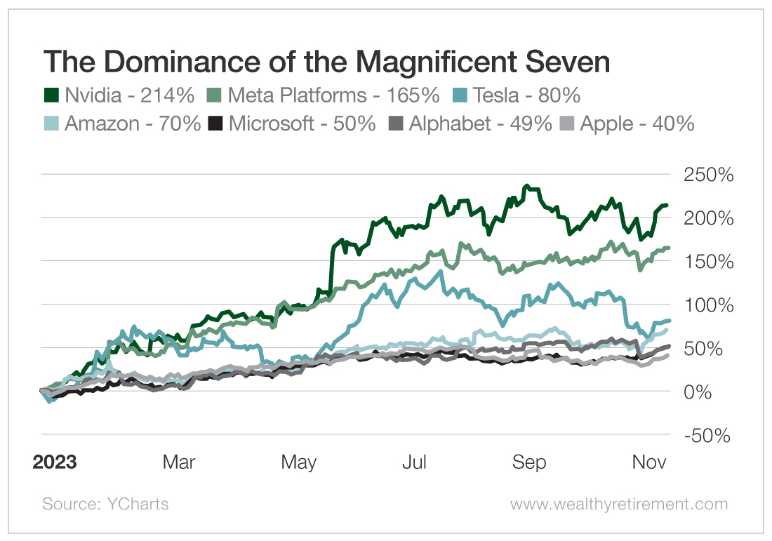 Chart: The Dominance of the Magnificent Seven