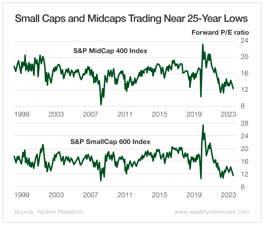 Chart: Small Caps and Midcaps Trading Near 25-Year Lows