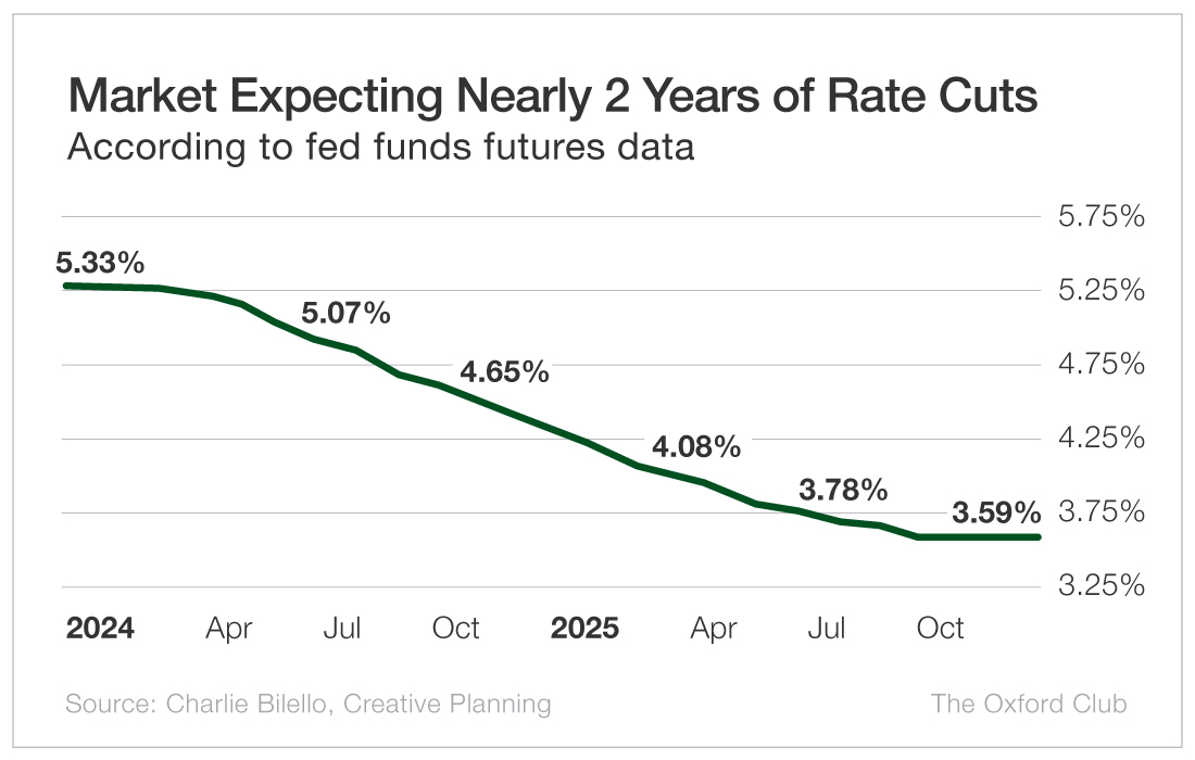Chart: Market Expecting Nearly 2 Years of Rate Cuts