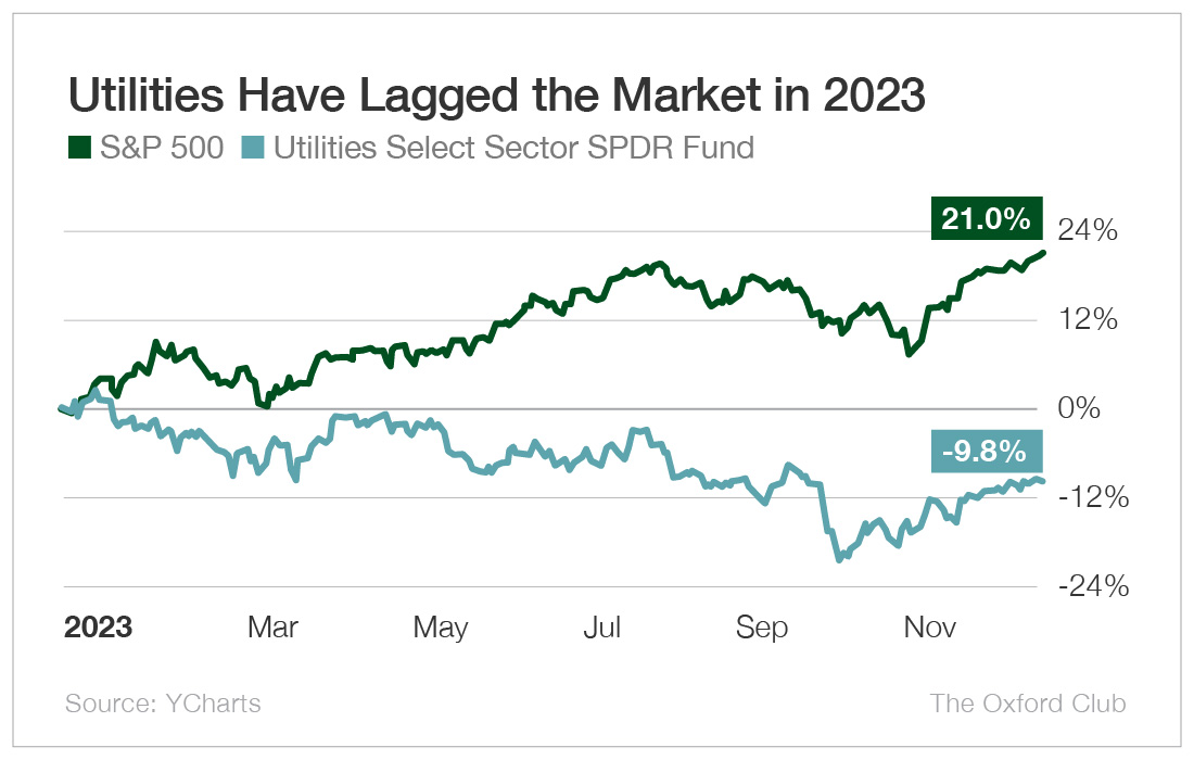 Chart: Utilities Have Lagged the Market in 2023
