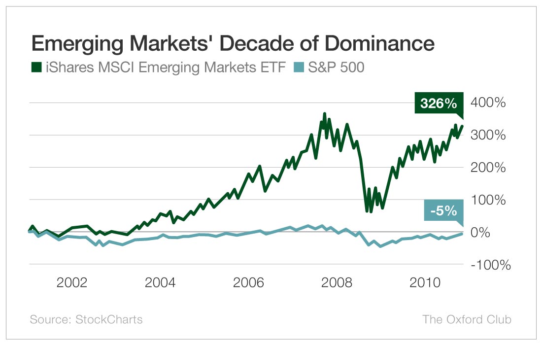 Chart: Emerging Markets' Decade of Dominance