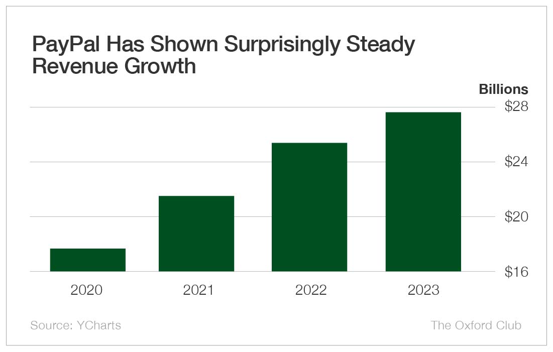 Chart: PayPal Has Shown Surprisingly Steady Revenue Growth