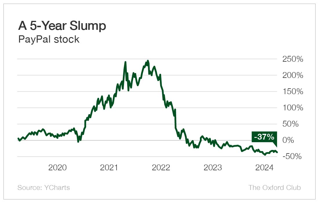 Chart: 5-Year Slump