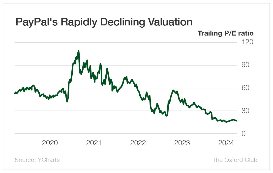 Chart: PayPal's Rapidly Declining Valuation