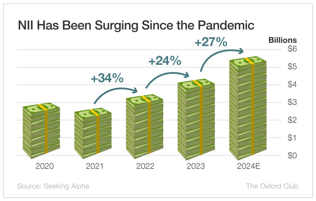 Chart: NII Has Been Surging Since the Pandemic