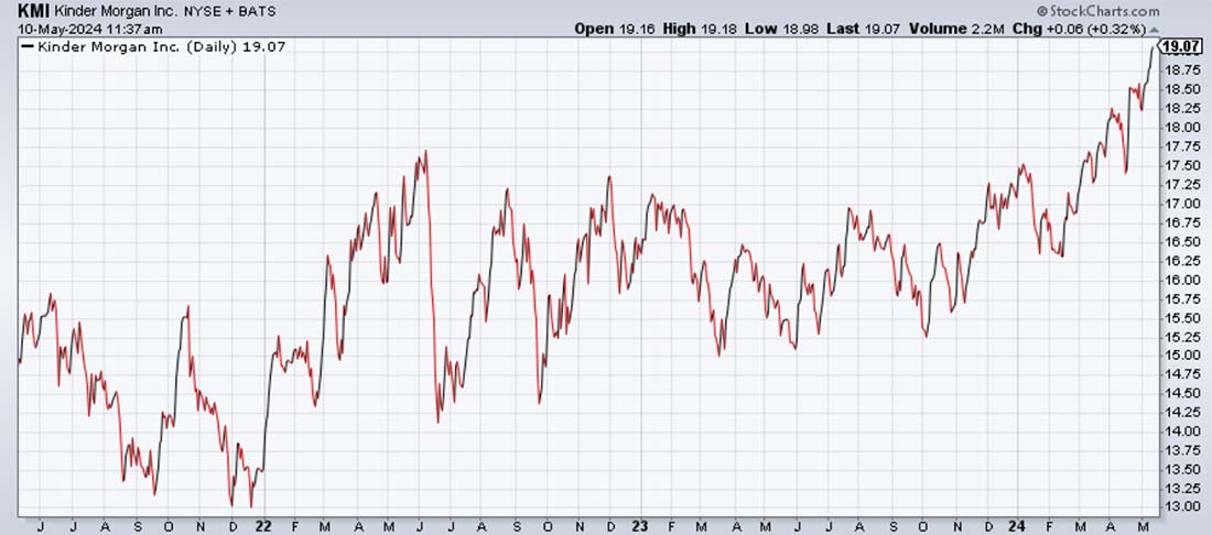 Chart: Kinder Morgan (NYSE: KMI)