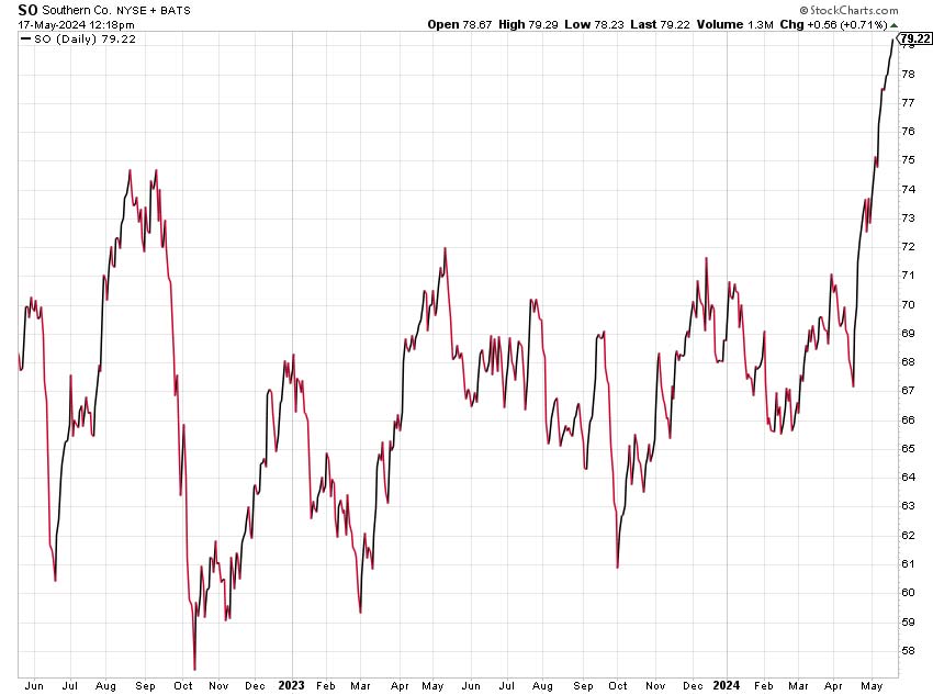Chart: Southern Company (NYSE: SO)