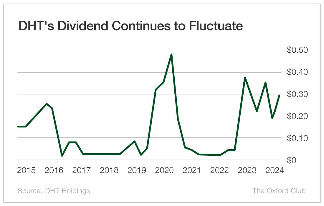 Chart: DHT's Dividend Continues to Fluctuate