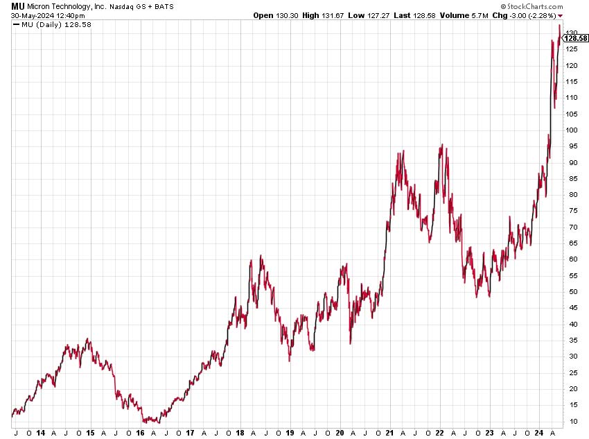 Chart: Micron Technology (Nasdaq: MU)