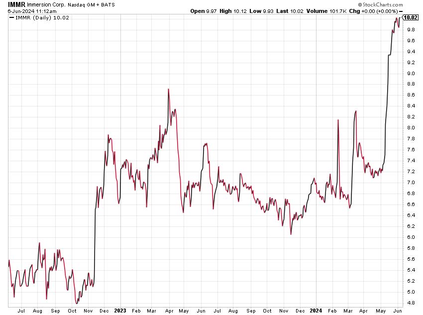 Chart: Immersion (Nasdaq: IMMR)