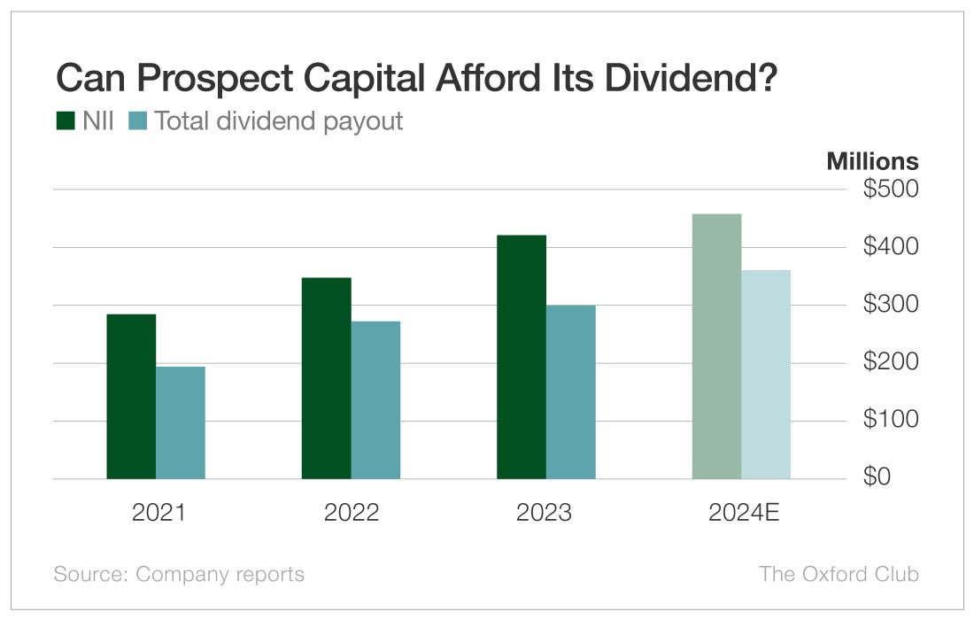 Chart: Can Prospect Capital Afford Its Dividend?