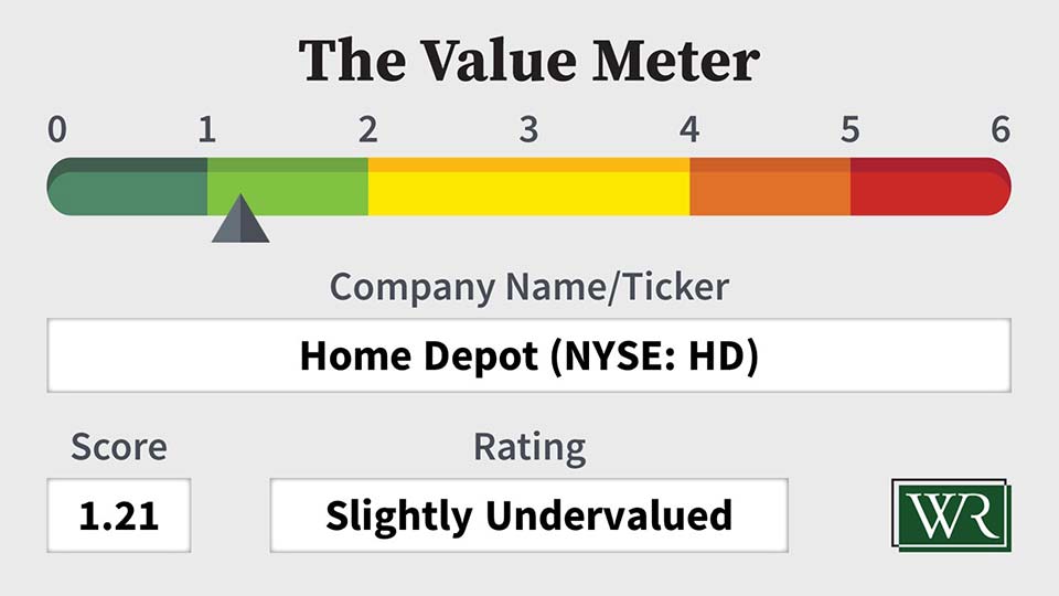 The Value Meter: Home Depot (NYSE: HD)