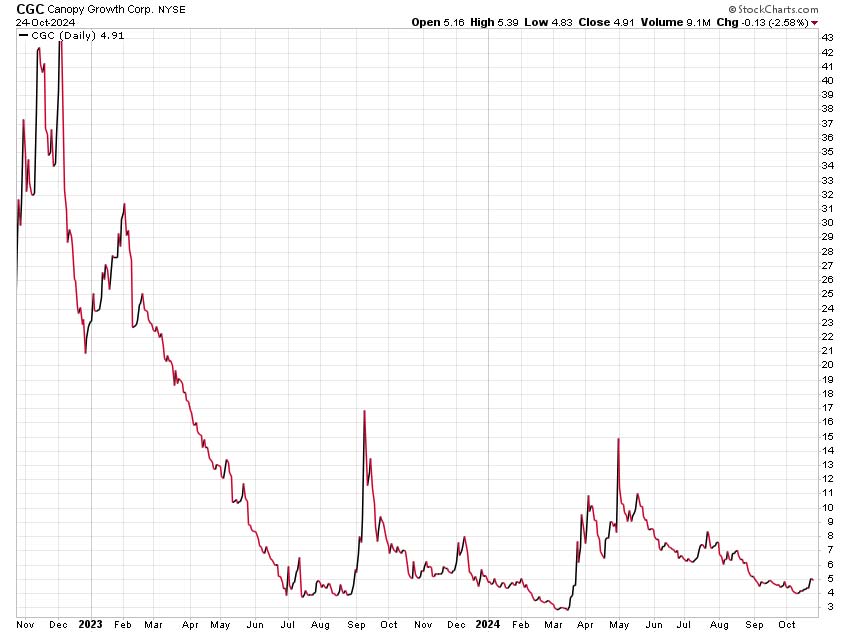 Chart: Canopy Growth (Nasdaq: CGC)