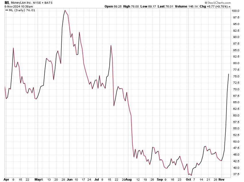 Chart: MoneyLion (NYSE: ML)