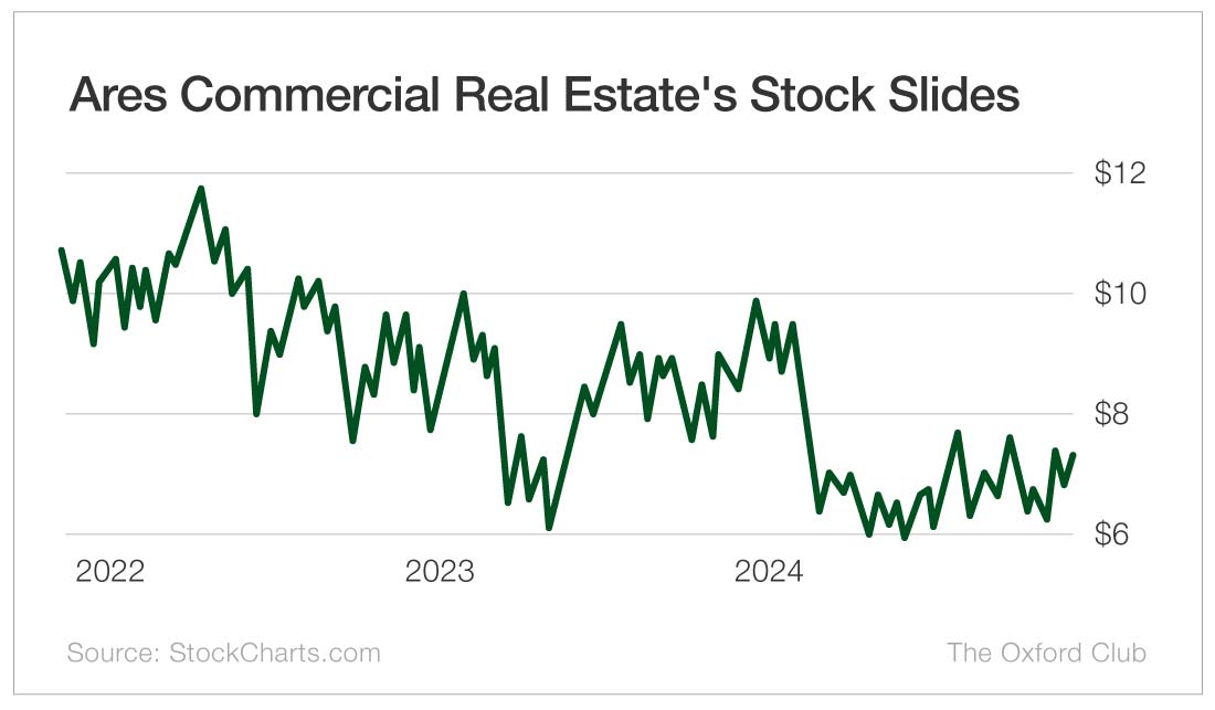 Chart: Ares Commercial Real Estate's Stock Slides Following Dividend Cut in January 2024