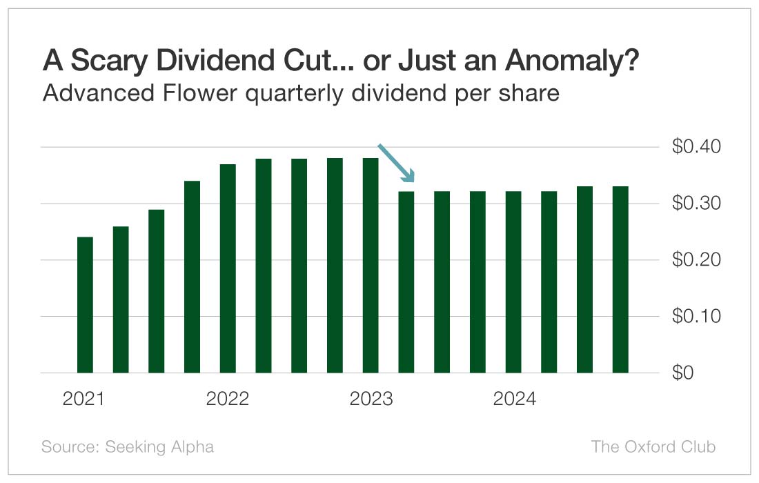 Chart: A Scary Dividend Cut...or Just an Anomaly?