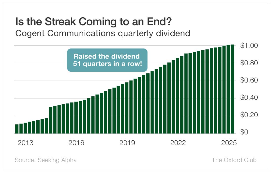 Chart: Is the Streak Coming to an End?