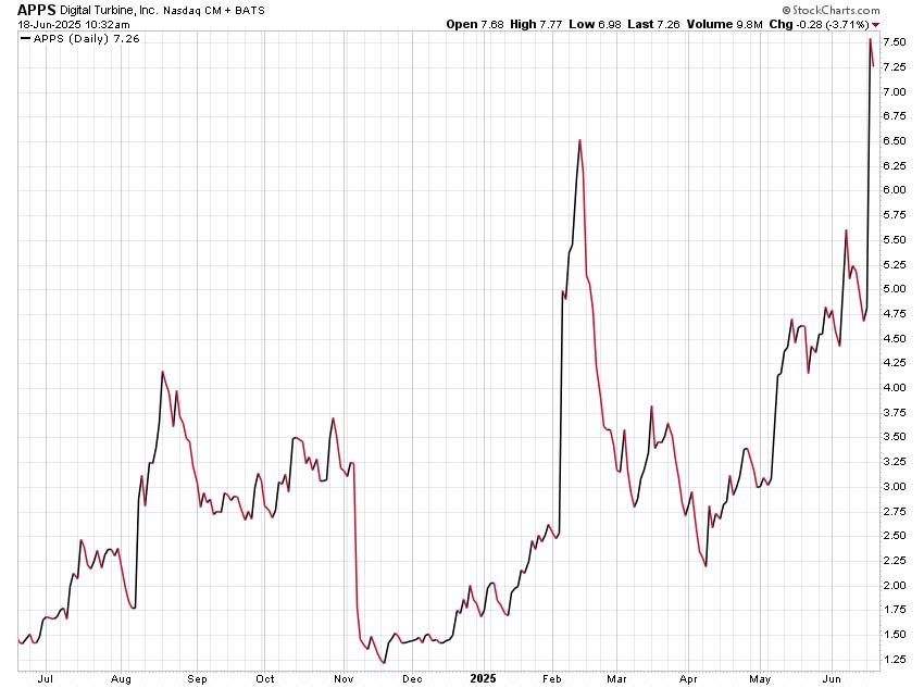 Chart: Digital Turbine (Nasdaq: APPS)
