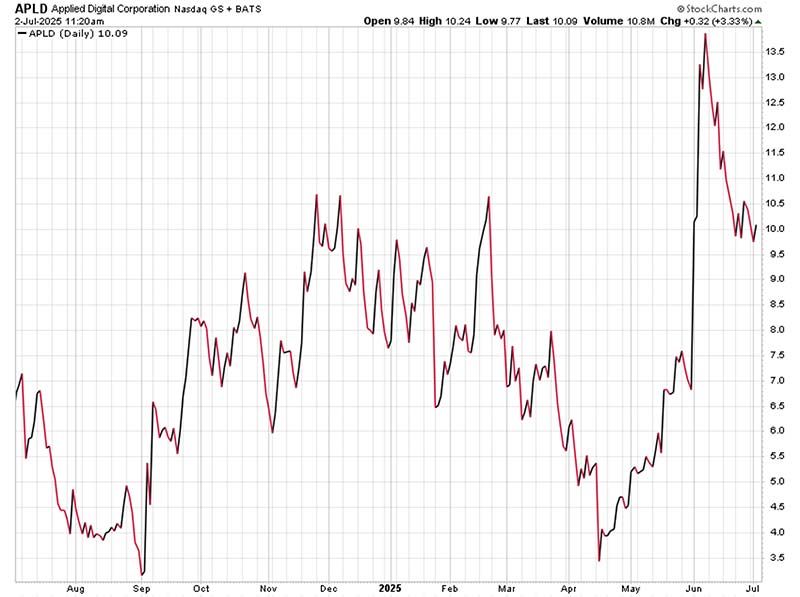 Chart: Applied Digital (Nasdaq: APLD)