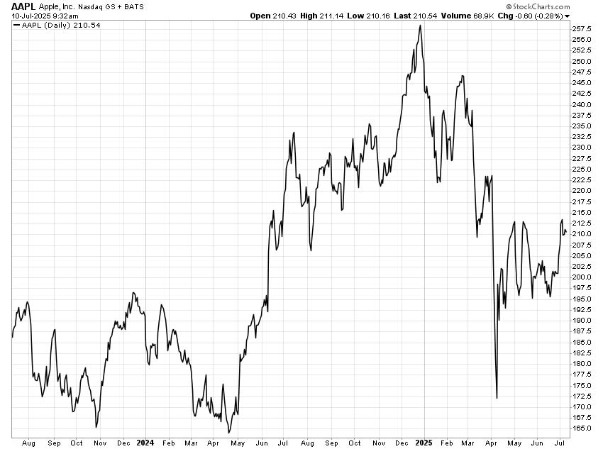 Chart: Apple (Nasdaq: AAPL)