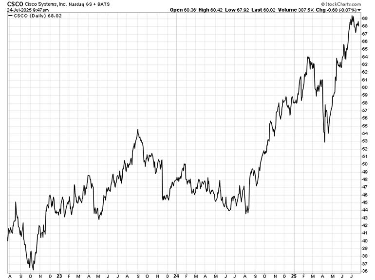 Chart: Cisco Systems (Nasdaq: CSCO)