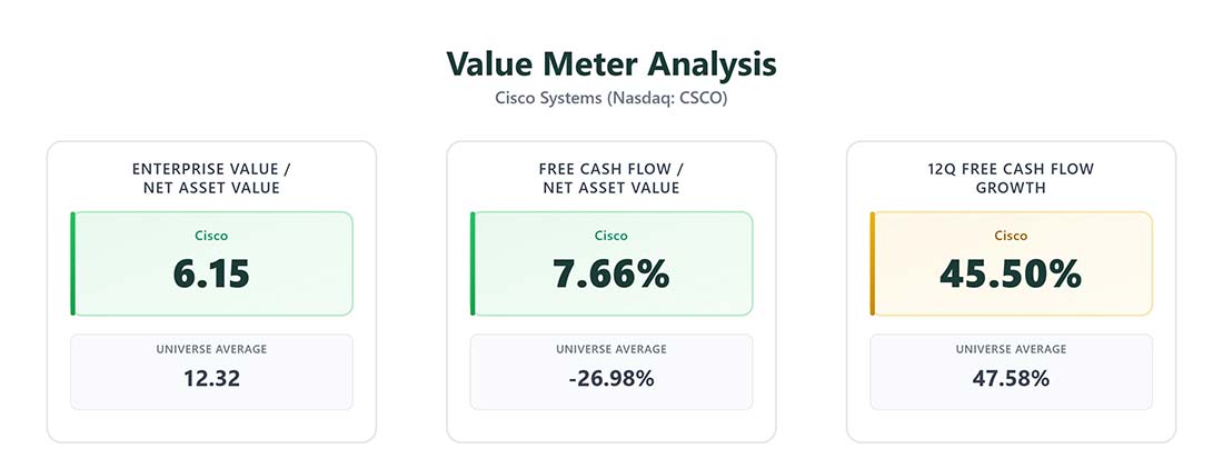 The Value Meter Analysis: Cisco Systems (Nasdaq: CSCO)