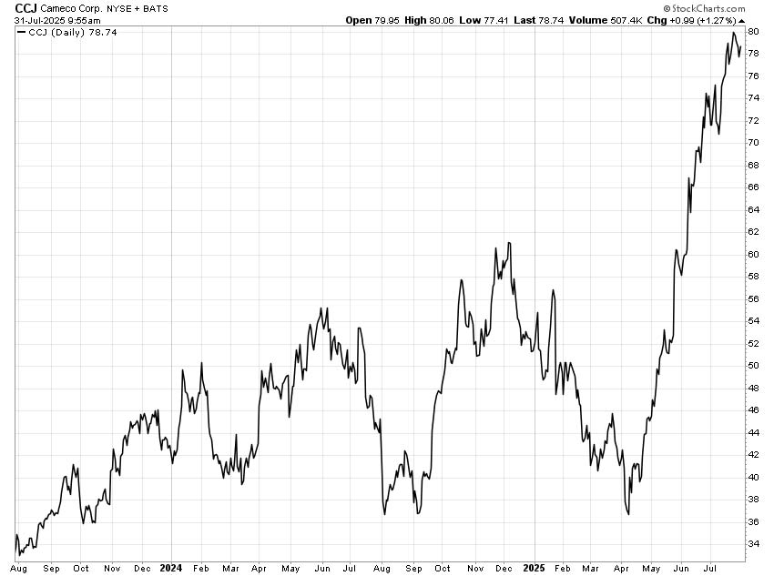 Chart: Cameco (NYSE: CCJ)