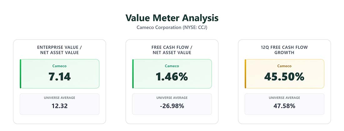 Value Meter Analysis of Cameco (NYSE: CCJ)