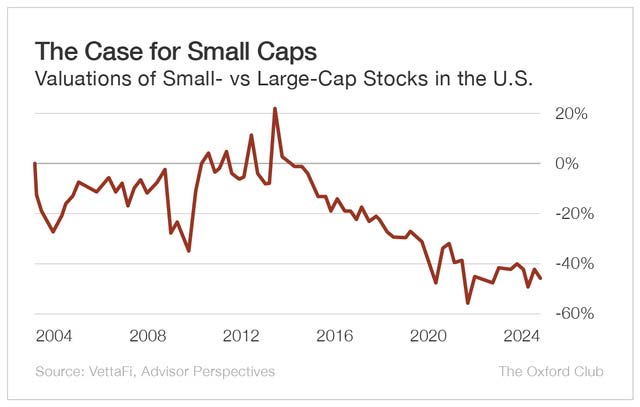 Chart: The Case for Small Caps