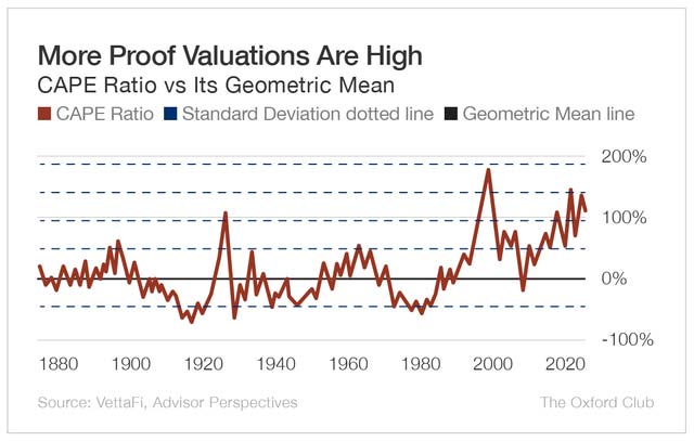 Chart: More Proof Valuations Are High