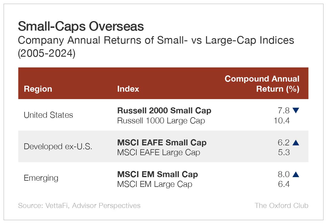 Chart: Small-Caps Overseas
