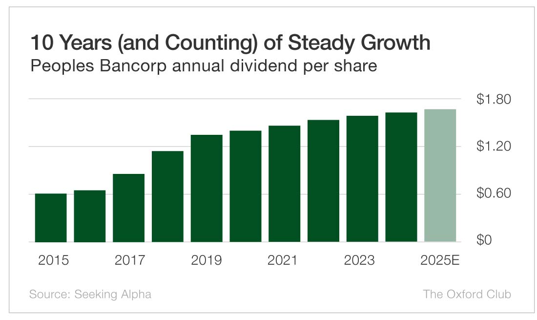 Chart: 10 Years and Counting