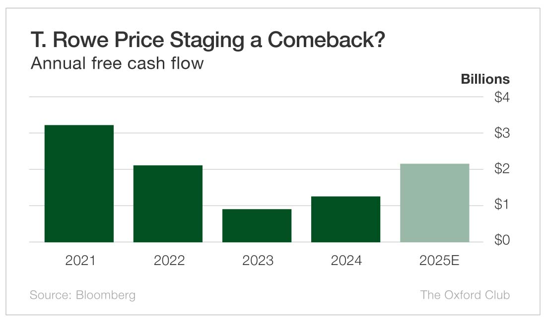 Chart: T. Rowe Price