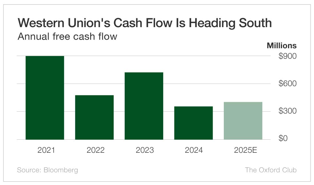 Chart: Western Union