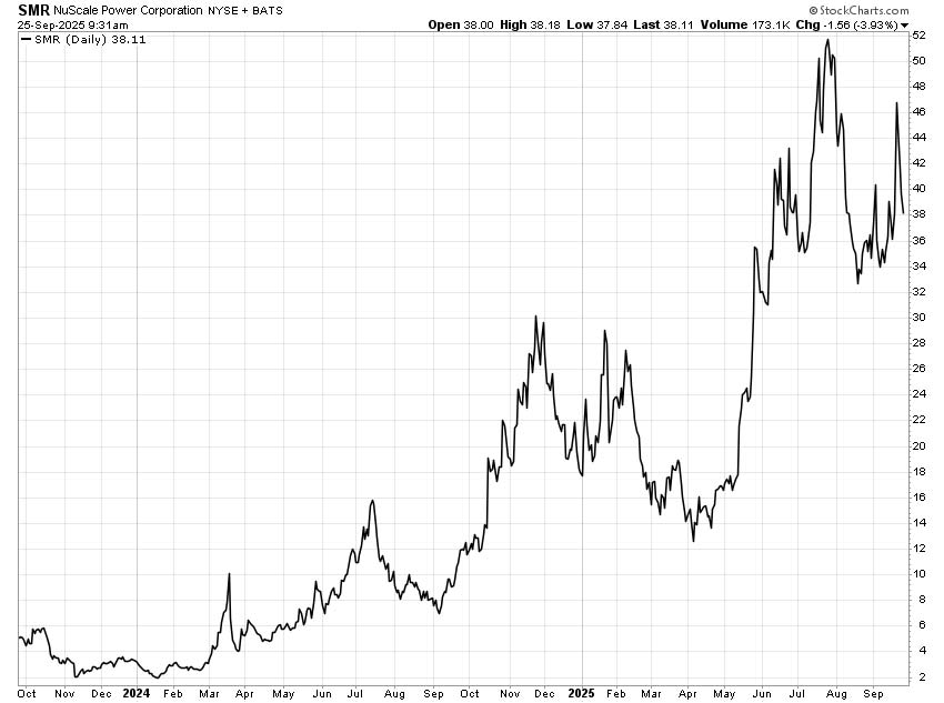 Chart: NuScale Power (NYSE: SMR)