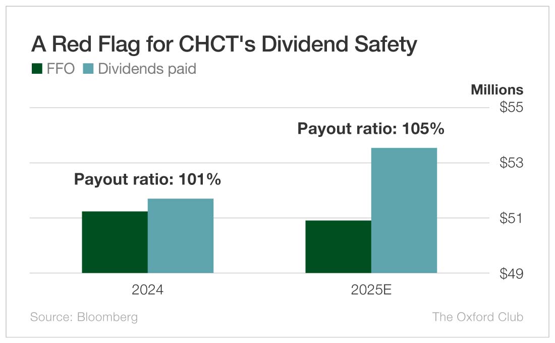 Chart: A Red Flag for CHCT's Dividend Safety