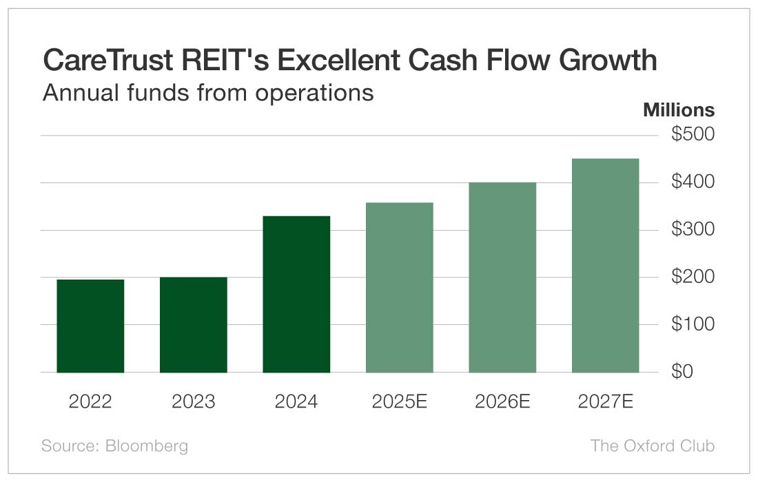 Chart: CareTrust REIT's Excellent Cash Flow Growth