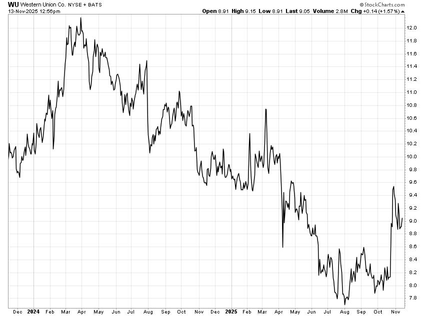 Chart: Western Union's (NYSE: WU)