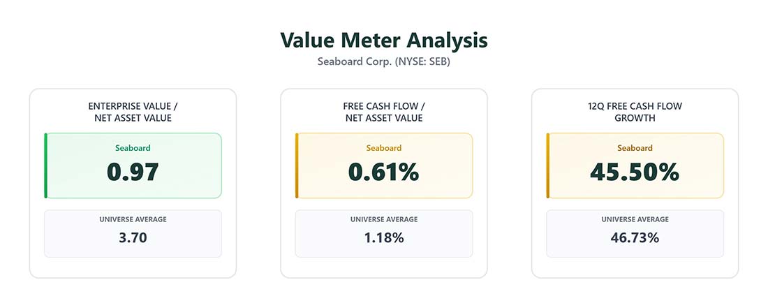 Value Meter Analysis chart: Seaboard (NYSE: SEB)