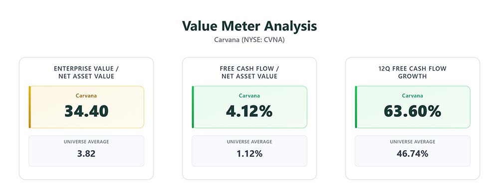 Value Meter Analysis chart: CVNA