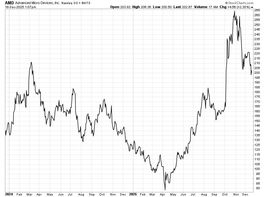 Chart: Advanced Micro Devices (Nasdaq: AMD)
