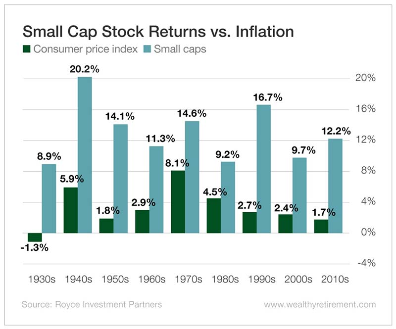 Chart: Small Cap Stock Returns vs. Inflation