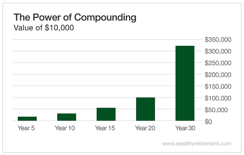 Chart: The Power of Compounding
