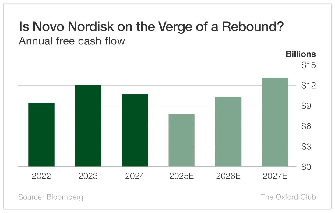 Chart: Novo Nordisk (NYSE: NVO)
