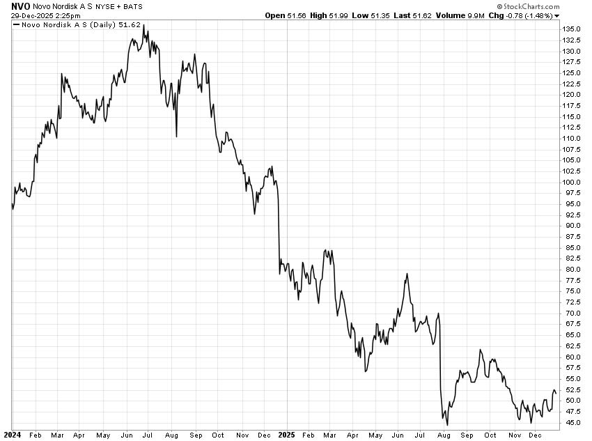 Chart: Novo Nordisk (NYSE: NVO)